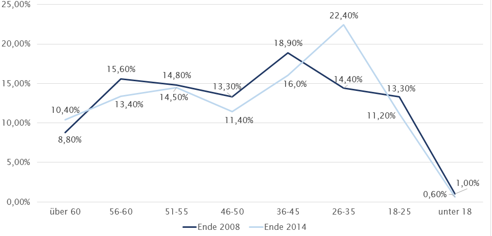 Altersstruktur 2008 und 2014.PNG